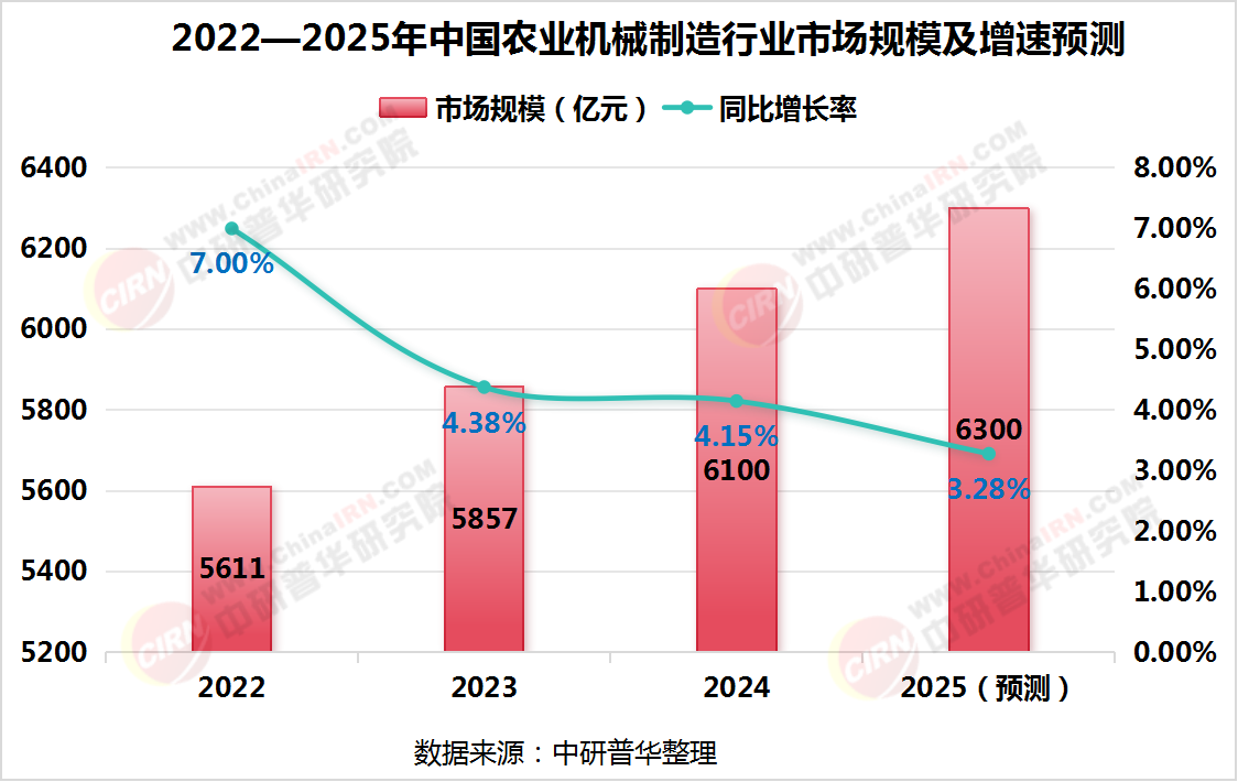 2025年農(nóng)業(yè)機(jī)械制造行業(yè)現(xiàn)狀與發(fā)展趨勢(shì)分析